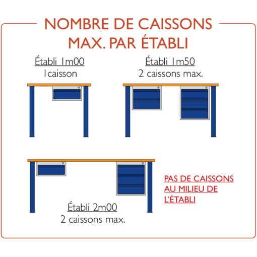 Nombre de Caisson par Établis AXIO