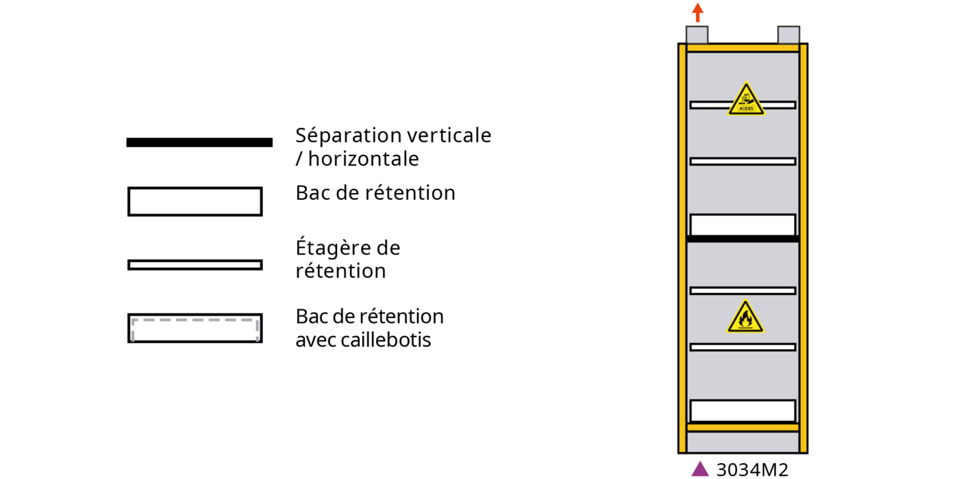 schéma armoire serie 3034m2