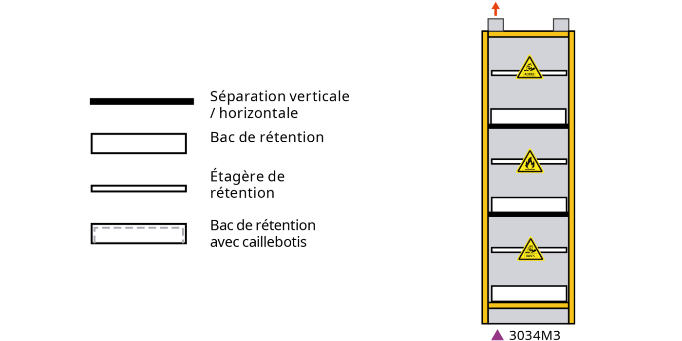 schéma armoire serie 3034m3